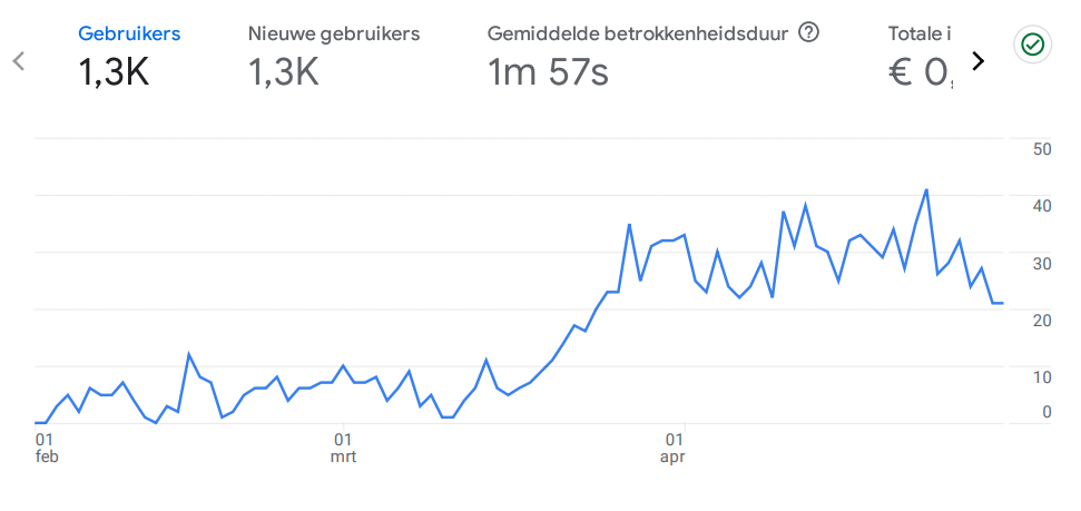 Google Analytics data